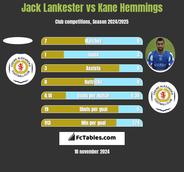 Jack Lankester vs Kane Hemmings h2h player stats