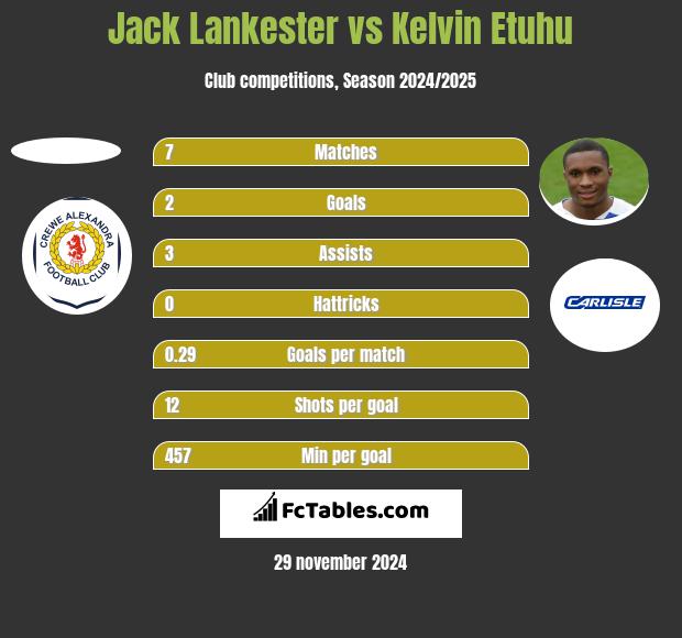 Jack Lankester vs Kelvin Etuhu h2h player stats