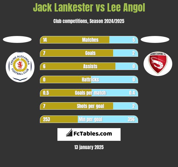 Jack Lankester vs Lee Angol h2h player stats