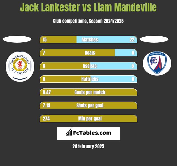 Jack Lankester vs Liam Mandeville h2h player stats