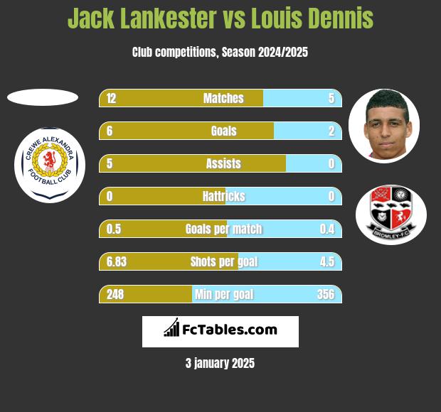 Jack Lankester vs Louis Dennis h2h player stats