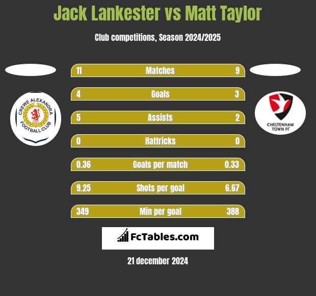 Jack Lankester vs Matt Taylor h2h player stats