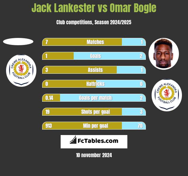 Jack Lankester vs Omar Bogle h2h player stats