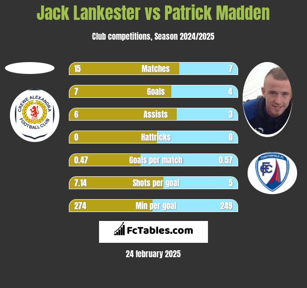 Jack Lankester vs Patrick Madden h2h player stats