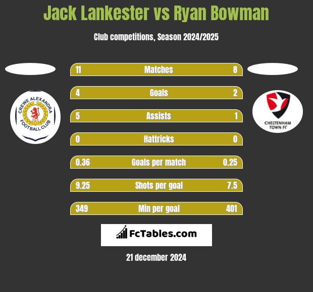 Jack Lankester vs Ryan Bowman h2h player stats