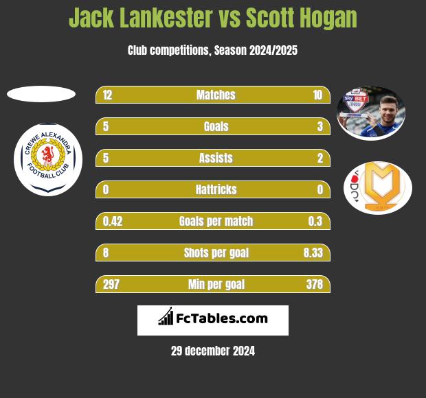 Jack Lankester vs Scott Hogan h2h player stats