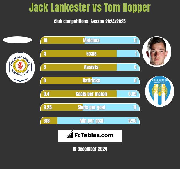 Jack Lankester vs Tom Hopper h2h player stats