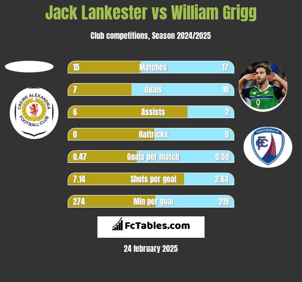 Jack Lankester vs William Grigg h2h player stats