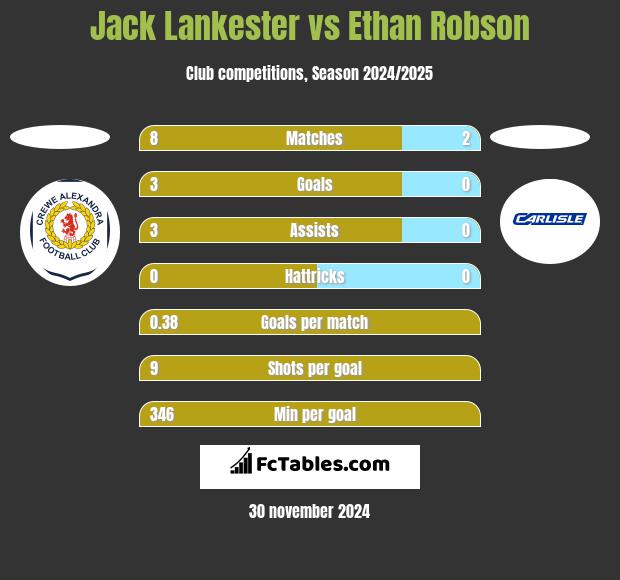 Jack Lankester vs Ethan Robson h2h player stats