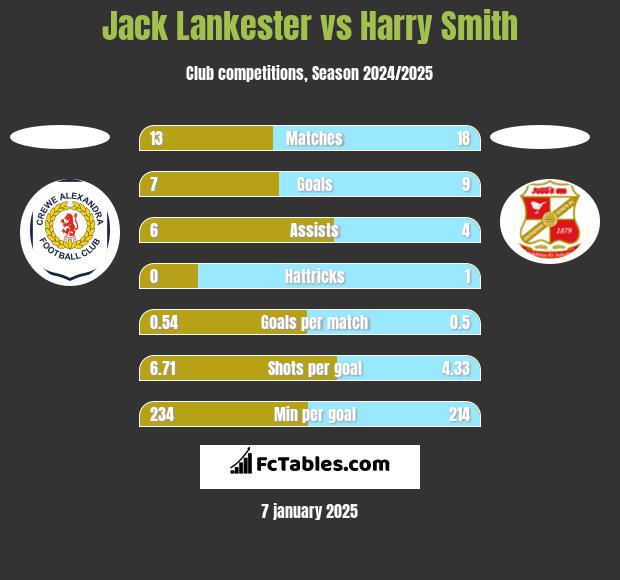 Jack Lankester vs Harry Smith h2h player stats