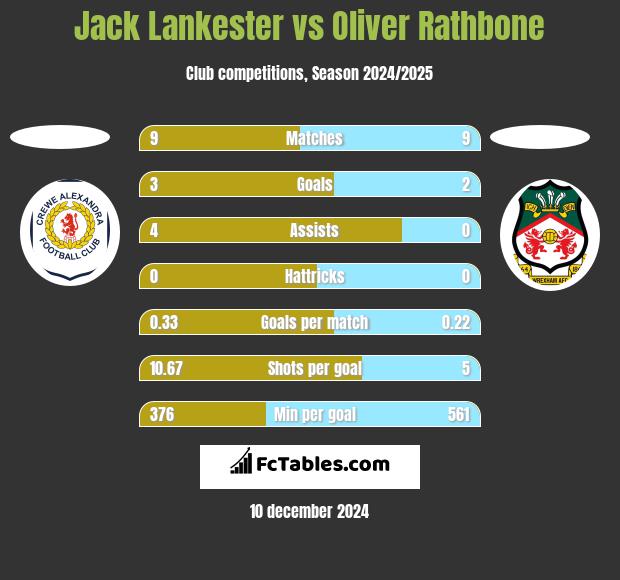 Jack Lankester vs Oliver Rathbone h2h player stats