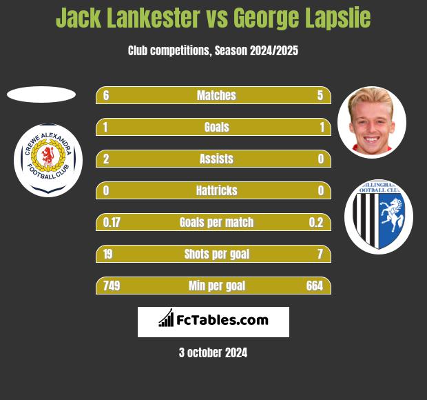 Jack Lankester vs George Lapslie h2h player stats