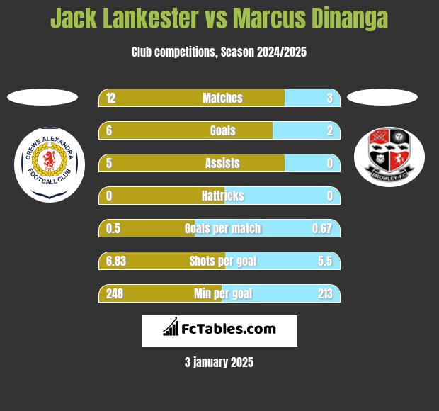 Jack Lankester vs Marcus Dinanga h2h player stats