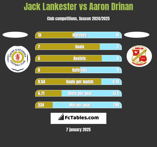 Jack Lankester vs Aaron Drinan h2h player stats