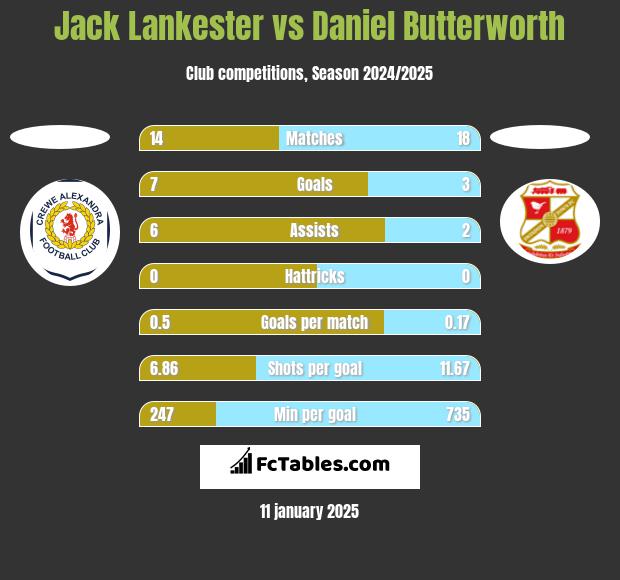 Jack Lankester vs Daniel Butterworth h2h player stats