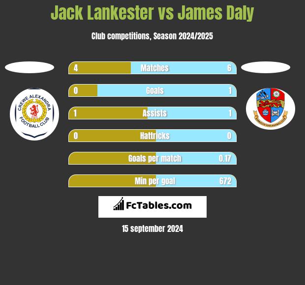 Jack Lankester vs James Daly h2h player stats