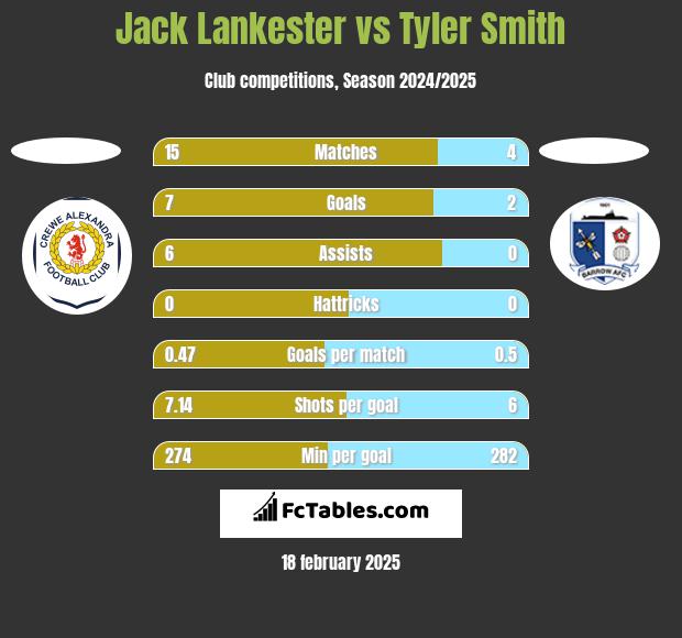 Jack Lankester vs Tyler Smith h2h player stats