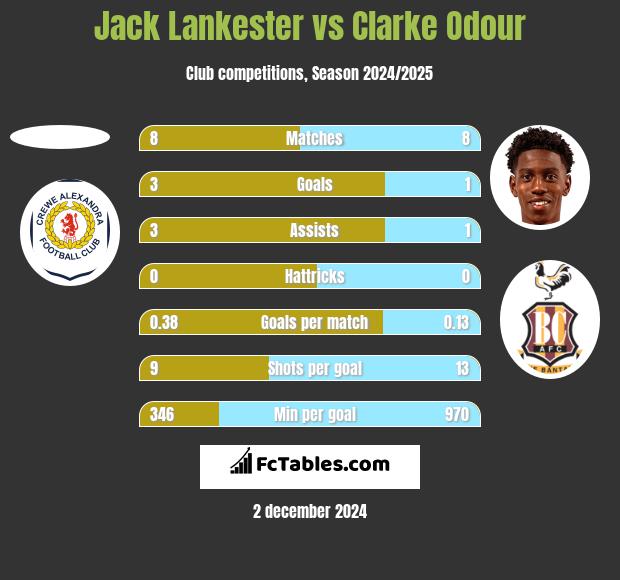 Jack Lankester vs Clarke Odour h2h player stats