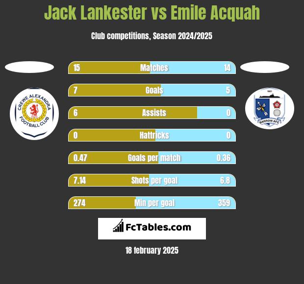 Jack Lankester vs Emile Acquah h2h player stats