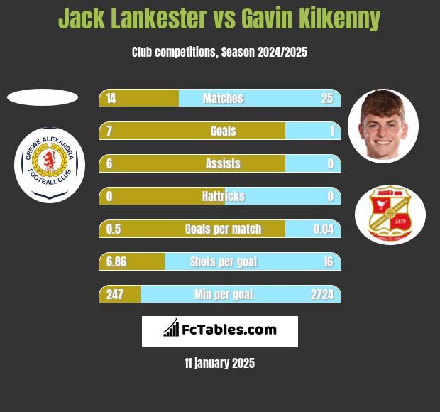 Jack Lankester vs Gavin Kilkenny h2h player stats