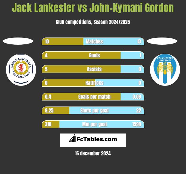 Jack Lankester vs John-Kymani Gordon h2h player stats