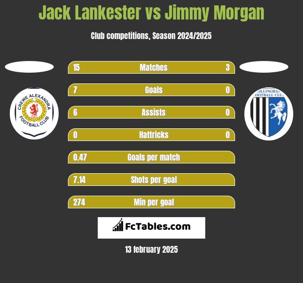 Jack Lankester vs Jimmy Morgan h2h player stats