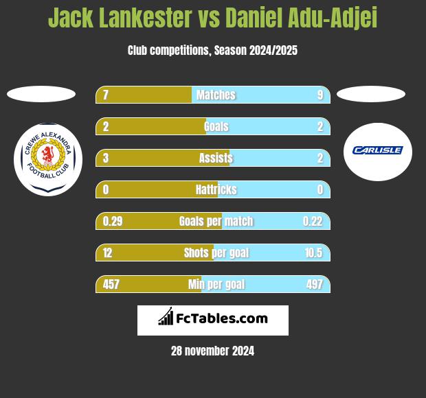 Jack Lankester vs Daniel Adu-Adjei h2h player stats