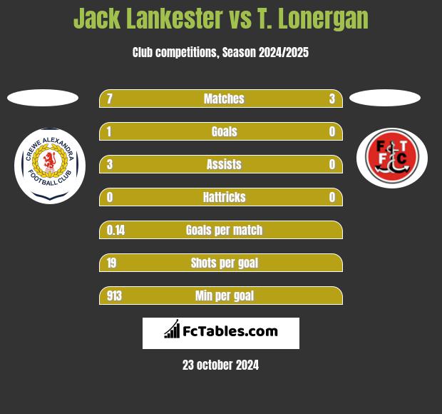 Jack Lankester vs T. Lonergan h2h player stats