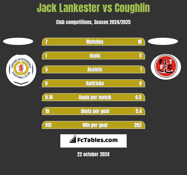 Jack Lankester vs Coughlin h2h player stats