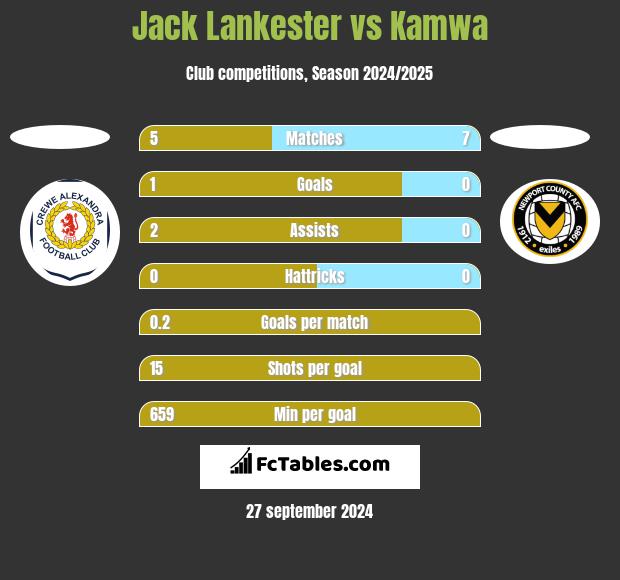 Jack Lankester vs Kamwa h2h player stats