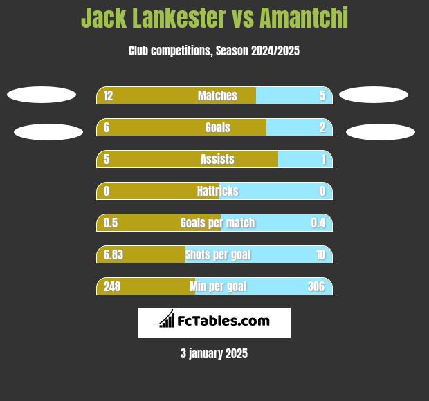 Jack Lankester vs Amantchi h2h player stats