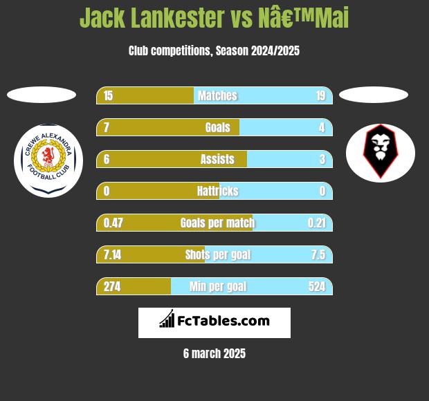 Jack Lankester vs Nâ€™Mai h2h player stats