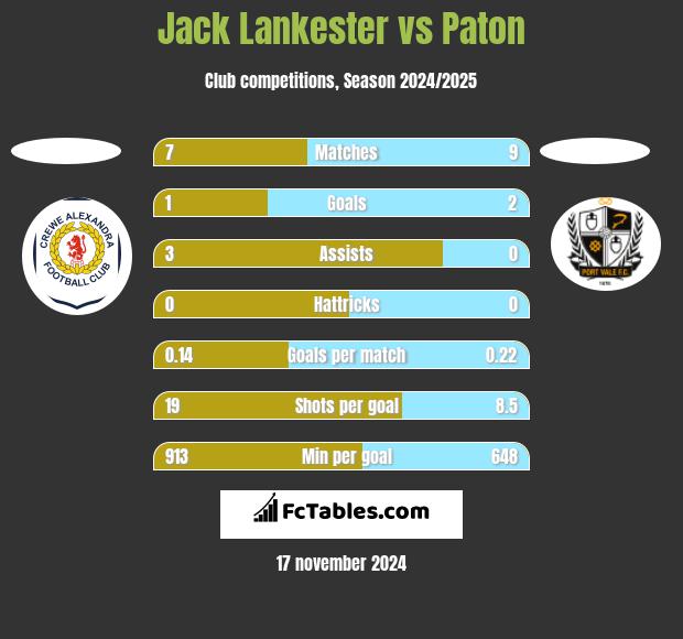 Jack Lankester vs Paton h2h player stats