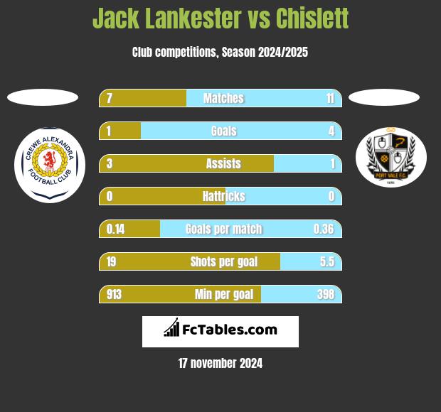 Jack Lankester vs Chislett h2h player stats