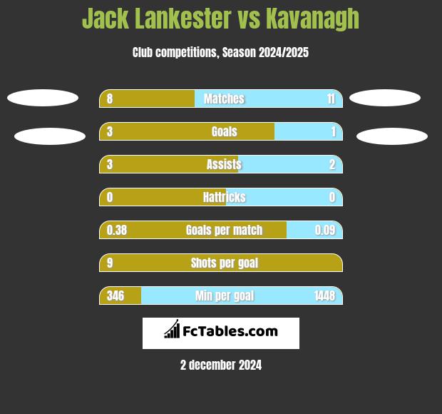 Jack Lankester vs Kavanagh h2h player stats