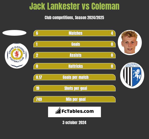 Jack Lankester vs Coleman h2h player stats