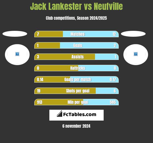 Jack Lankester vs Neufville h2h player stats