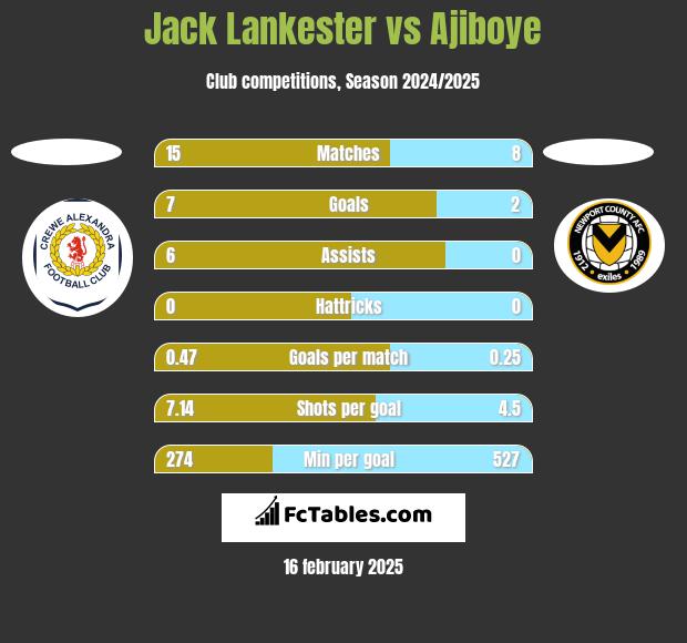 Jack Lankester vs Ajiboye h2h player stats