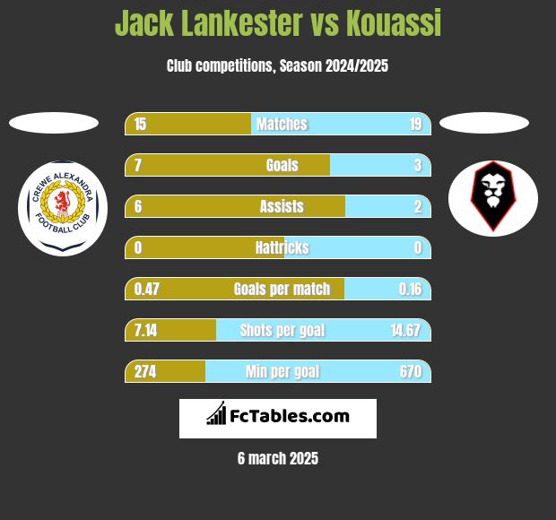 Jack Lankester vs Kouassi h2h player stats