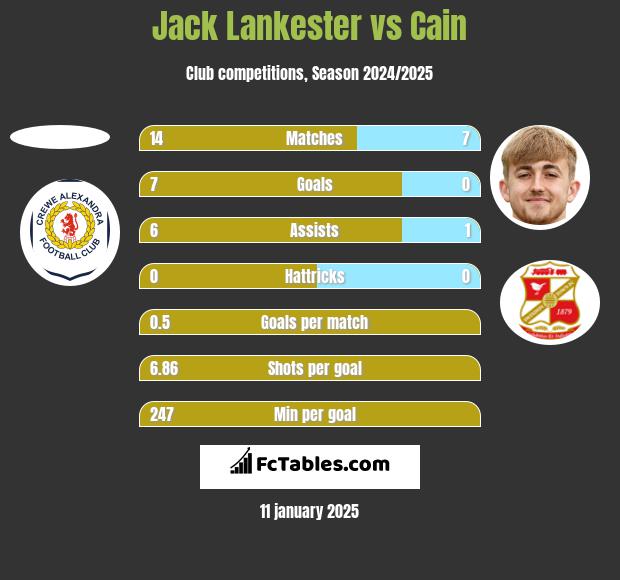 Jack Lankester vs Cain h2h player stats