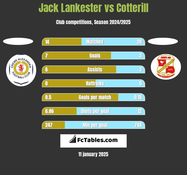 Jack Lankester vs Cotterill h2h player stats