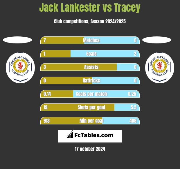 Jack Lankester vs Tracey h2h player stats