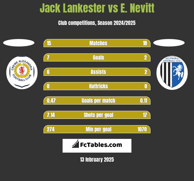 Jack Lankester vs E. Nevitt h2h player stats