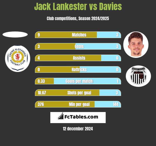 Jack Lankester vs Davies h2h player stats