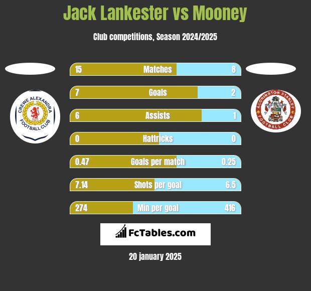 Jack Lankester vs Mooney h2h player stats