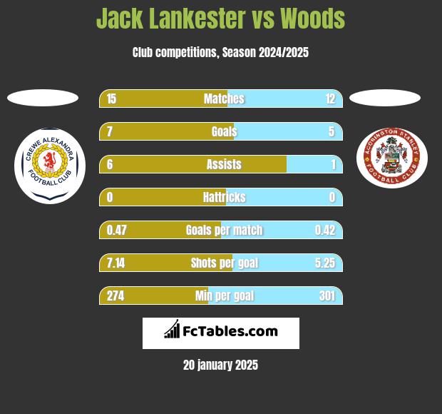 Jack Lankester vs Woods h2h player stats