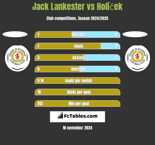 Jack Lankester vs Holíček h2h player stats