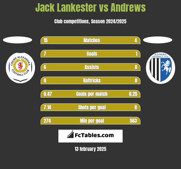 Jack Lankester vs Andrews h2h player stats