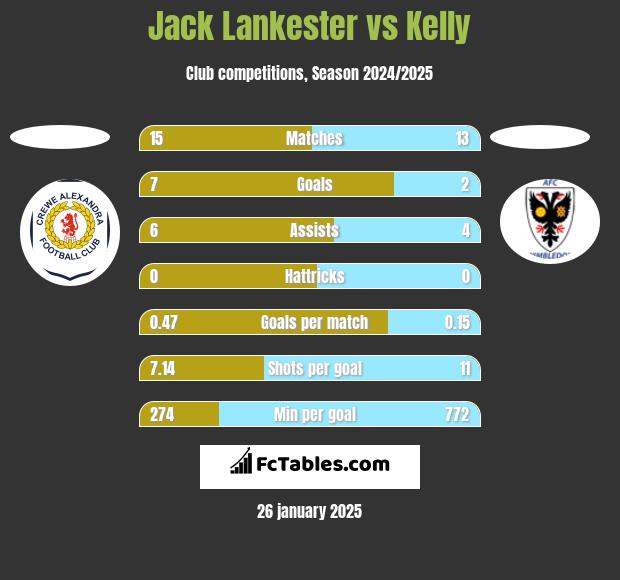 Jack Lankester vs Kelly h2h player stats