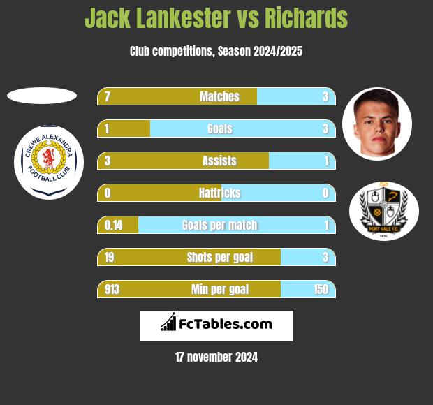 Jack Lankester vs Richards h2h player stats